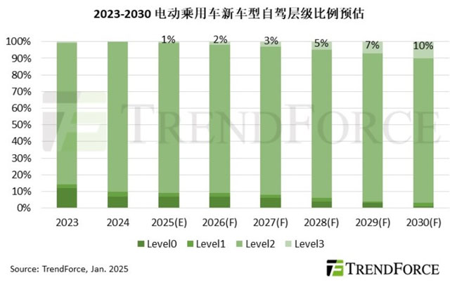 2030߂Level 3Ԅ{񂹦ܵ늄܇ռȌ10%