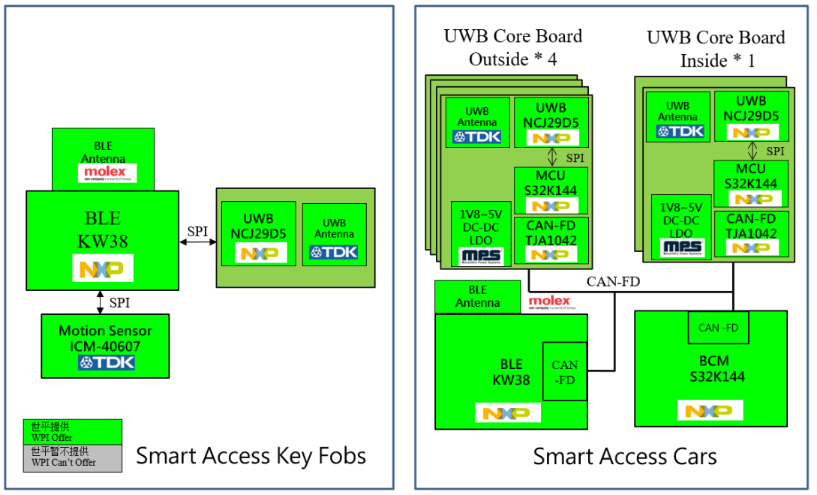 ƽFƳNXPaƷ܇UWB Digital-Key Kit÷