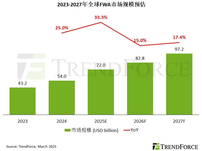 美國與印度電信商加速部署FWA，預估2025年全球市場規模將達720億美元