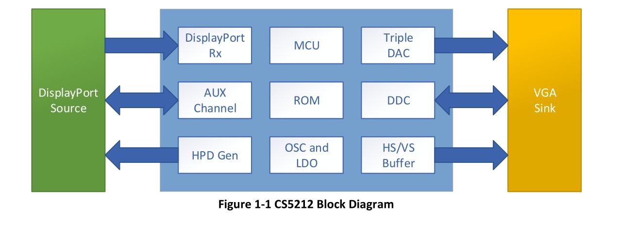 ASLhCS5212DisplayPort/DPDVGADQоƬĸc