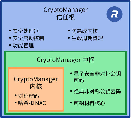 Rambus ͨ^һCryptoManagerȫIPQc˹ܱo