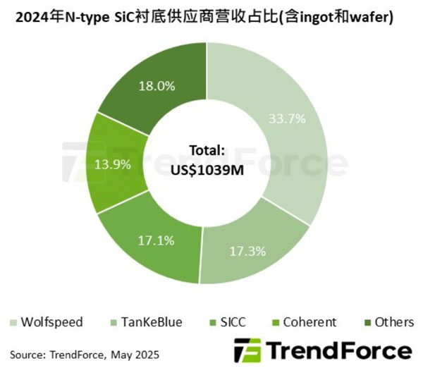 SiC襯底市場(chǎng)2024年?duì)I收年減9%，但長(zhǎng)期需求樂(lè)觀(guān)