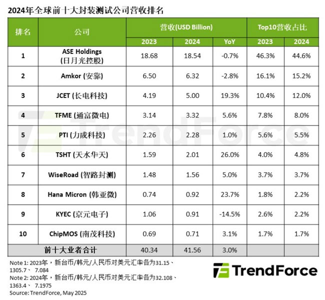2024年全球前十大封測(cè)廠(chǎng)商營(yíng)收合計(jì)415.6億美元，年增3%