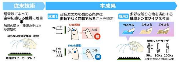 日本NTT與東京大學研發新技術：隔空體驗觸感，有望革新XR體驗