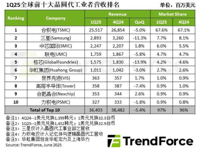 1Q25Ч(yng)ppAI(yng)ռp5.4%