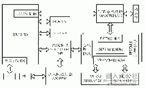 ARM+FPGAܘSDμϵy