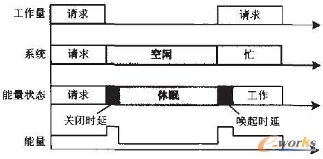 基于先驗預知的動態電源管理技術