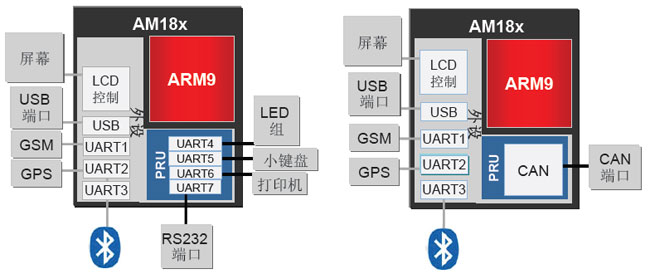 TI首款A(yù)RM9 MPU：PRU是特色