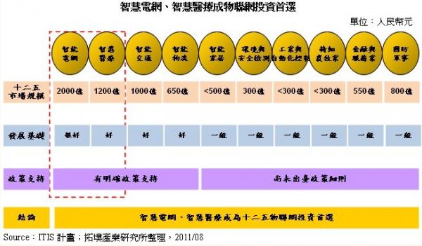 十二五物聯網商機 臺廠轉型才能吃肉又喝湯