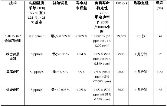 常用電阻在精密電路中的應用