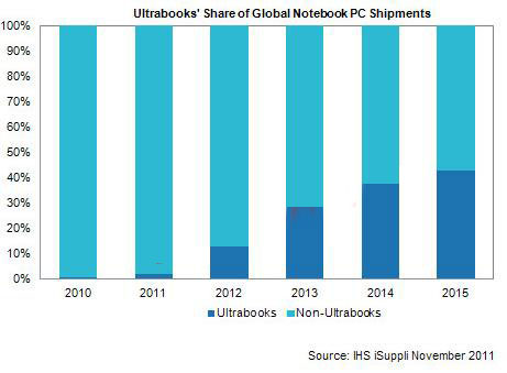 UltrabookŤD(zhun)댧(do)wa(chn)I(y)j(sh)᣿