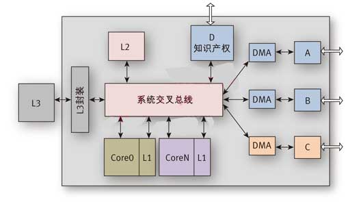 適用于系統級驗證的VMM多層框架