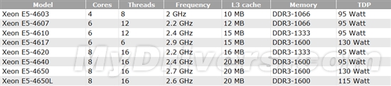 ·Xeon E5-4600̖Ҏ񹫲