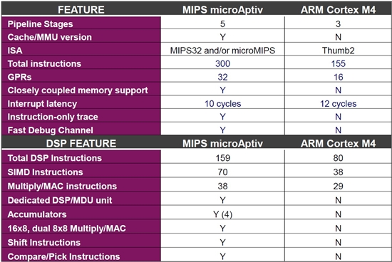 ƴARM MIPSl(f)Aptiv̎Ʒ