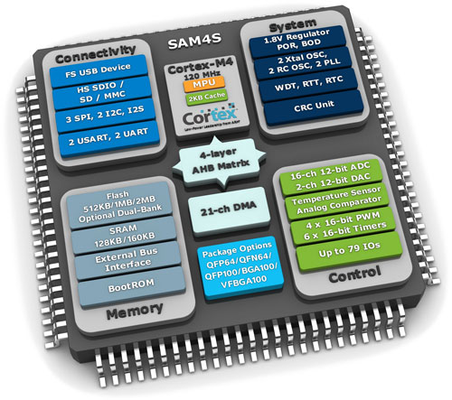 ÷ṩIܶߵĻCortex-M4̎SAM4SD32