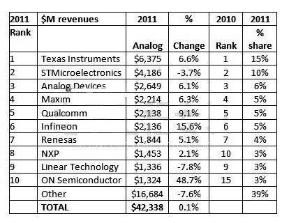 2012全球模擬半導體市場將增長5.1% 2013預計增長12.6%