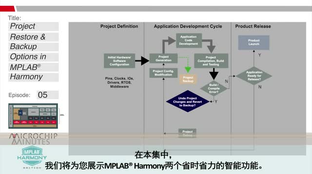 MPLAB® Harmony݋ - 5 - MPLAB HarmonyеĿ֏ͺ͂xҕl