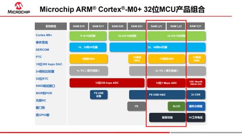Microchip ARM® Cortex®-M0+ȺˆƬCϵҕl