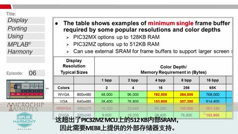 Microchip Minutes - MPLAB Harmony݋ - 6 - ʹMPLAB Harmony(sh)F(xin)@ʾֲҕl