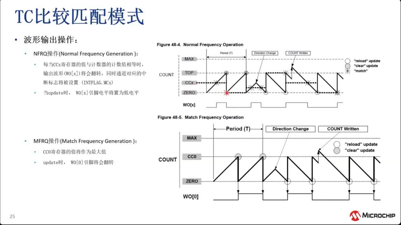 Cortex-M4O  TC&TCCY¼ϵy&DMA΄Ӗ̳ҕl