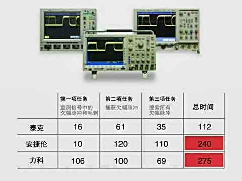 MSO4000B - ҹϱͬaƷ57%ҕl