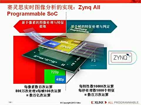 ʹVivado HLSҕl(k)Zynq-7000 All Programmable SoC OpenCV(yng)ҕl