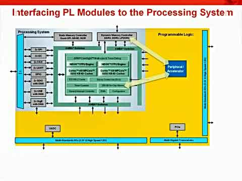 Zynq̳3Zynq-7000 AP SoC ɾ߉݋c(din)ҕl