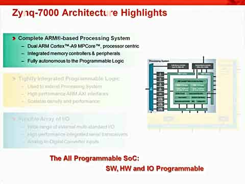 Zynq̳5Zynq-7000 AP SoC̎ϵy(tng)c(din)ҕl
