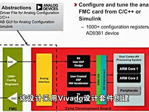 Avnet Zynq-7000 SoC/AD9361 SDR ϵy(tng)_l(f)׼Bҕl