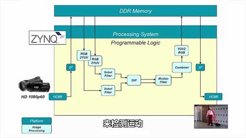 Xilinx SDSoC_l(f)h(hun)(sh)ʾҕl